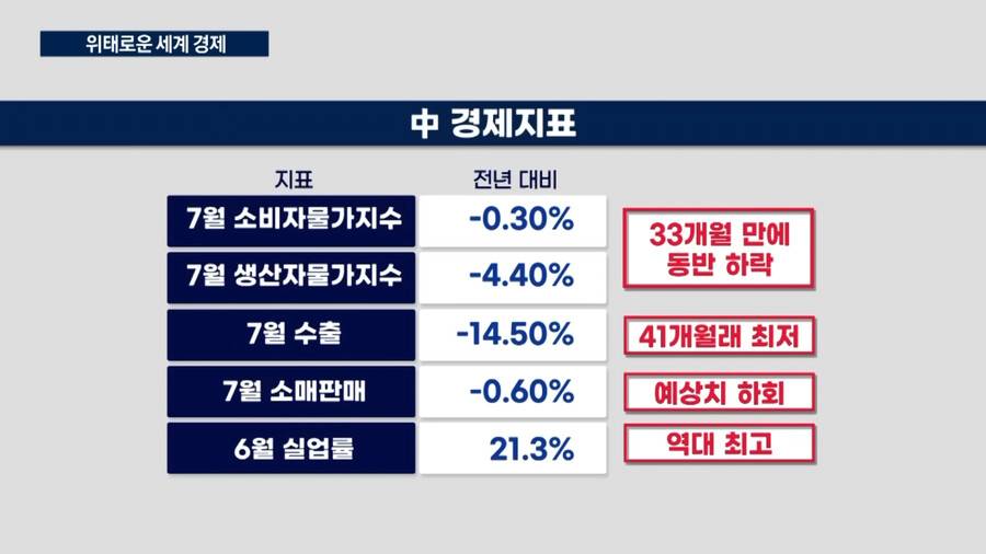 [위기의중국경제] 中채권 300억弗 순매도 '차이나런'… 위안화 가치 16년만에 최저 | 인스티즈