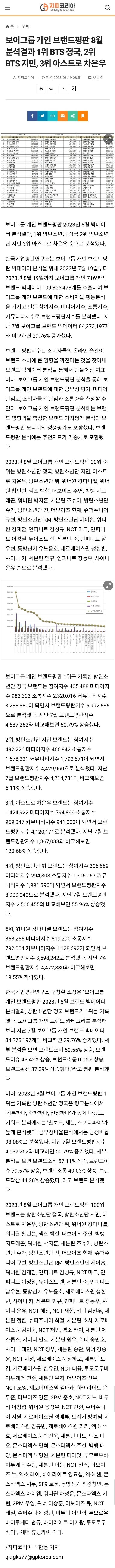 보이그룹 개인 브랜드평판 8월 분석결과 1위 BTS정국, 2위 BTS지민, 3위 아스트로 차은우 | 인스티즈