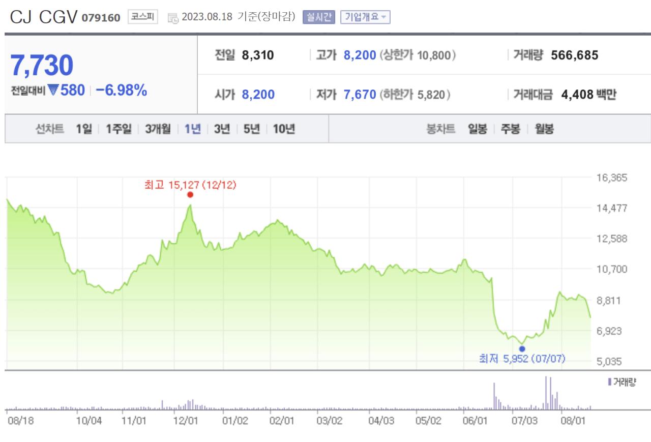 CGV 15000원에서 7730원으로 가격 인하 | 인스티즈