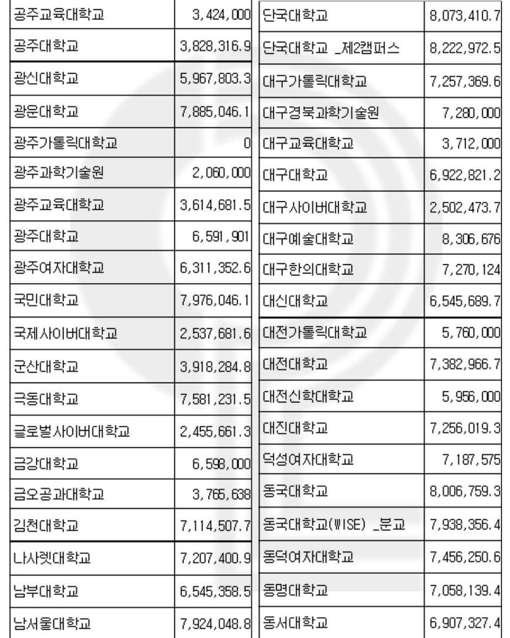 2023년 전국에 있는 대학교들 등록금 | 인스티즈