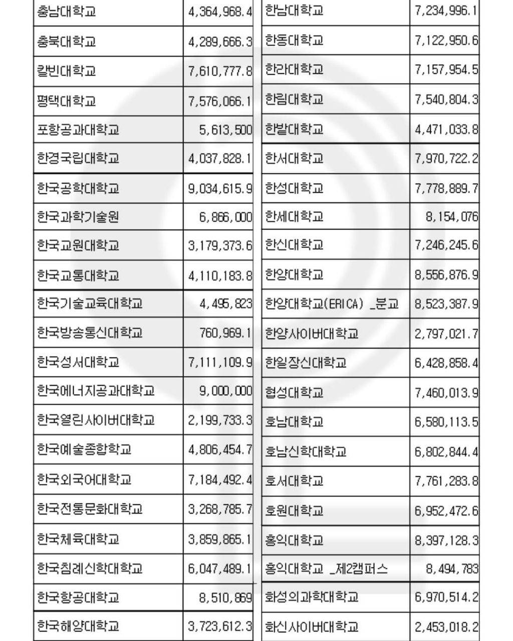 2023년 전국에 있는 대학교들 등록금 | 인스티즈