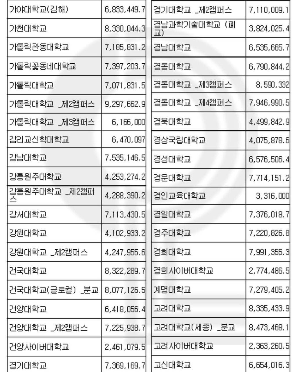 2023년 전국에 있는 대학교들 등록금 | 인스티즈