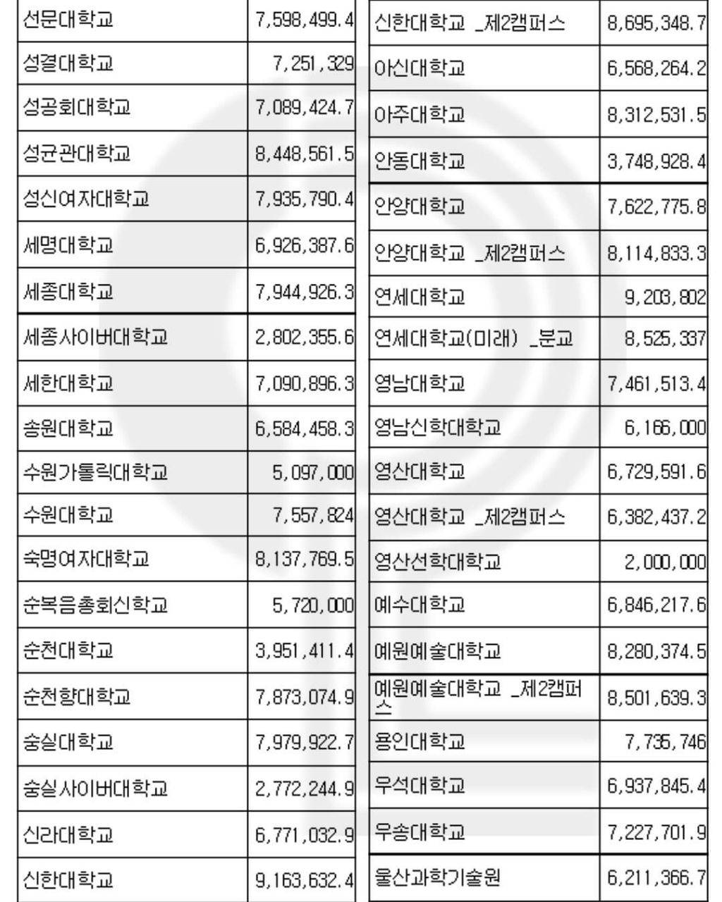 2023년 전국에 있는 대학교들 등록금 | 인스티즈