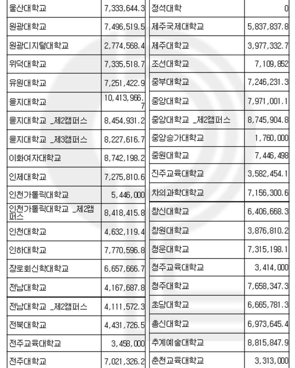 2023년 전국에 있는 대학교들 등록금 | 인스티즈