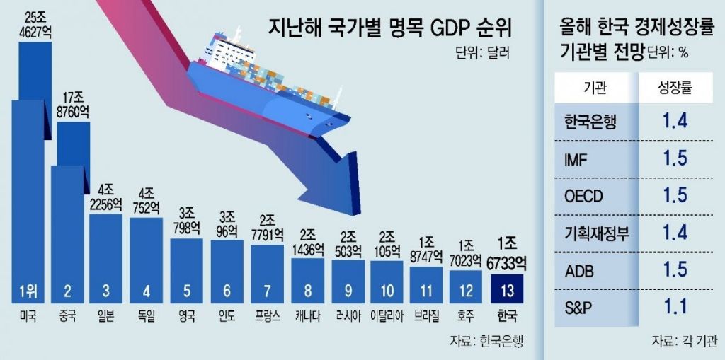 너무 조용한 한국 경제 현황 | 인스티즈