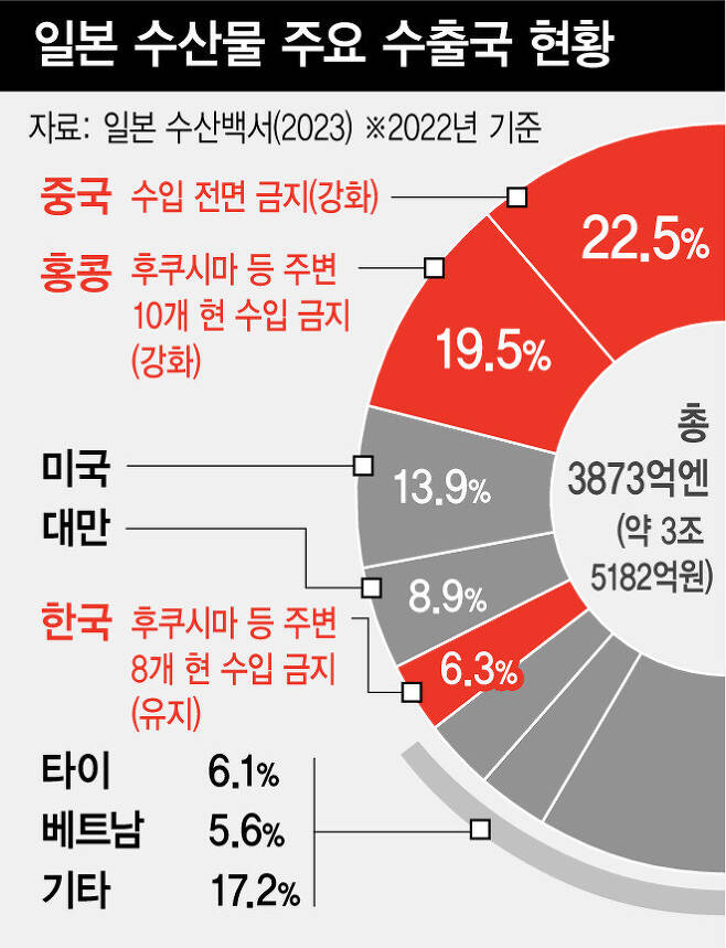 적반하장 일본…수산물 안 산다는 중국에 "즉시 철회하라” | 인스티즈