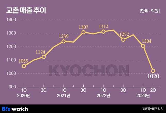 2023 교촌 상반기 매출 추이 | 인스티즈