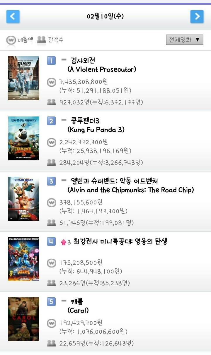 2월 10일 박스오피스 (검사외전 630만 돌파) | 인스티즈