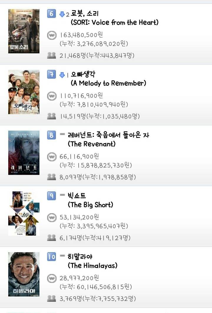 2월 10일 박스오피스 (검사외전 630만 돌파) | 인스티즈