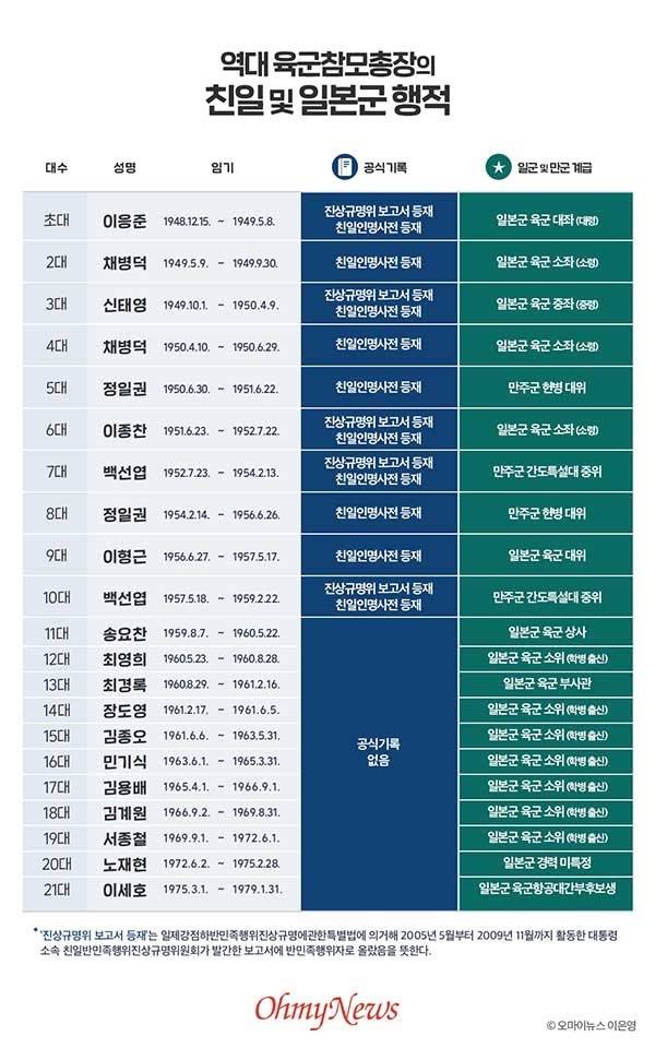 [속보] "육사 뿌리는 독립군 아니야... 반드시 제거" | 인스티즈