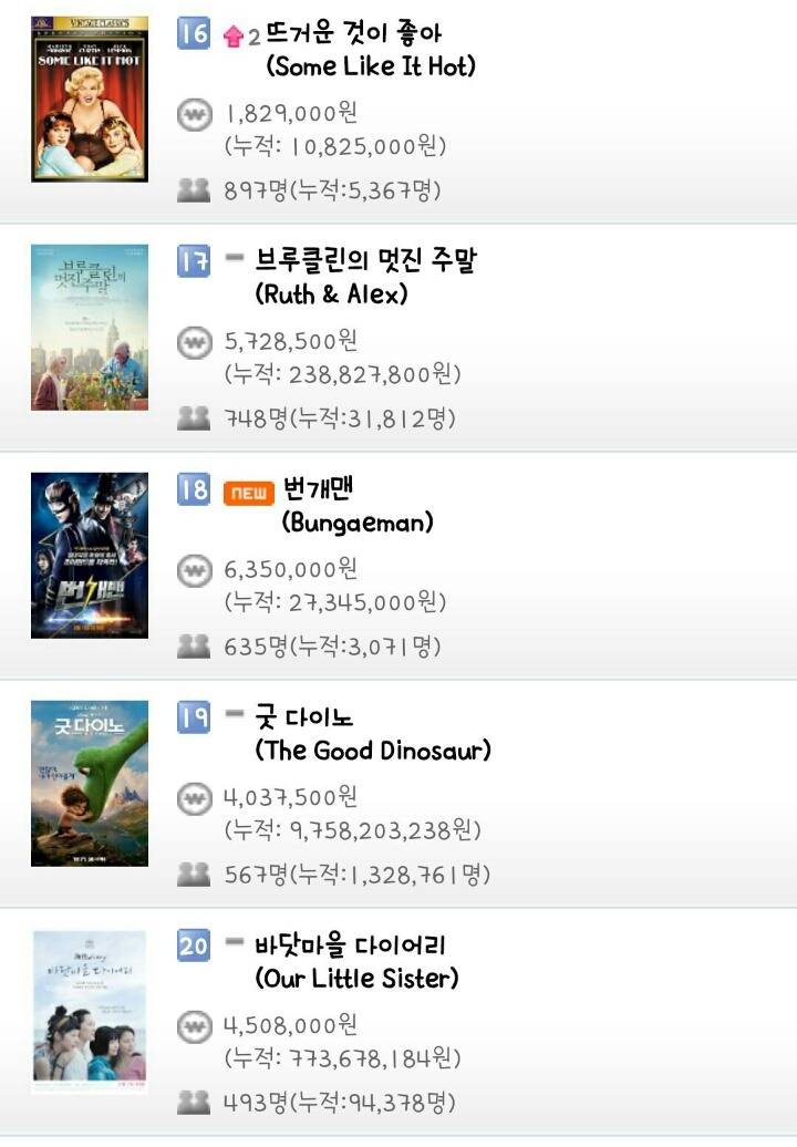 2월 10일 박스오피스 (검사외전 630만 돌파) | 인스티즈