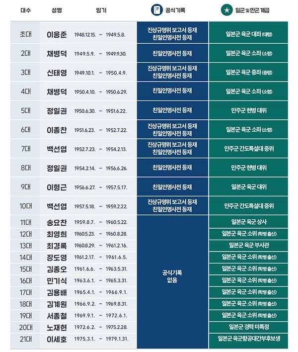 국방부가 홍범도 장군이 육사 정체성에 맞지 않다고 주장한 이유 | 인스티즈