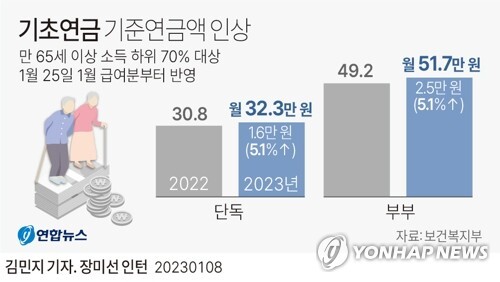 내년 국민연금·기초연금 약 3.3% 더 받는다 | 인스티즈