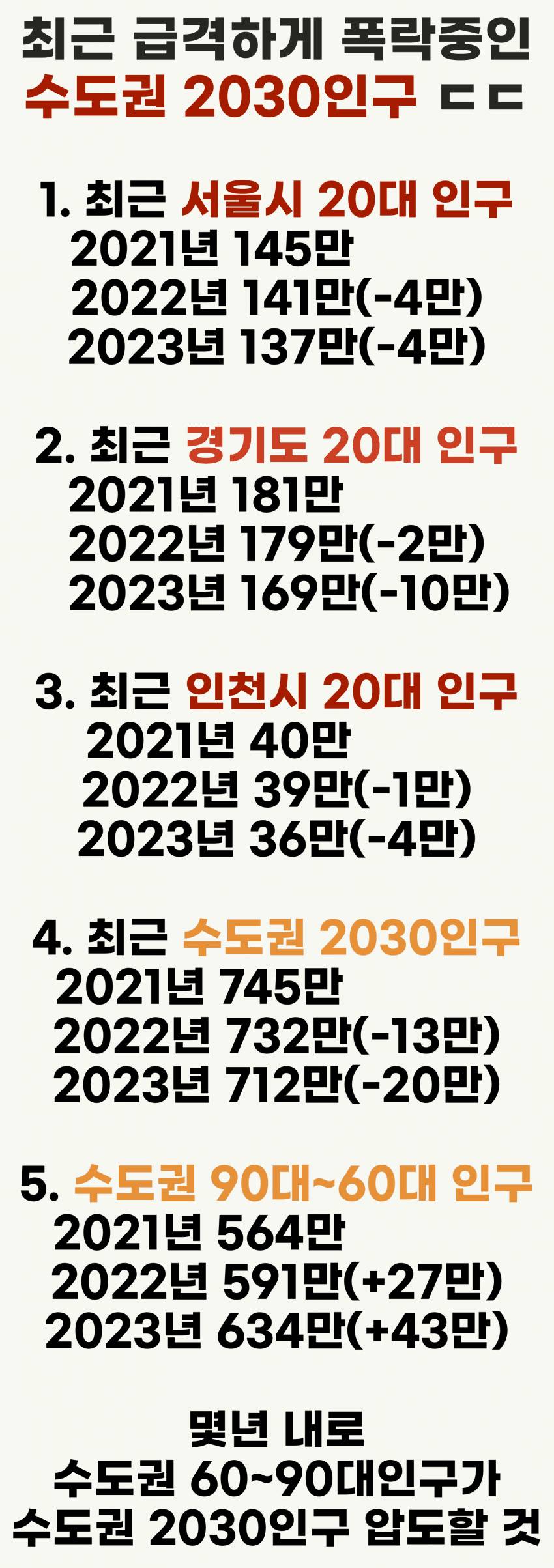 수도권 2030 인구 폭락중.. | 인스티즈