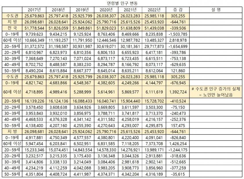 수도권 2030 인구 폭락중.. | 인스티즈