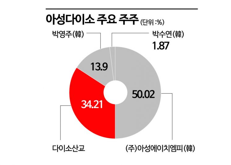 日주주에 경영권 위협받는 한국 다이소…"배당 확대하라" 으름장 | 인스티즈