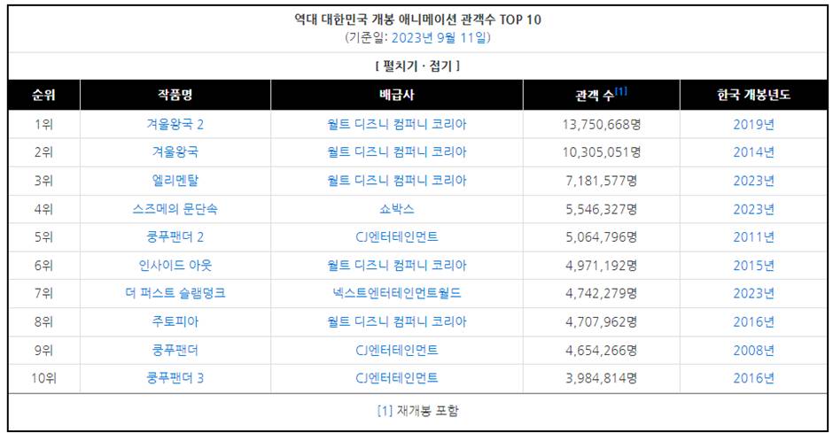 드디어 오늘 디즈니 플러스에서 공개된 엘리멘탈의 기록..jpg | 인스티즈