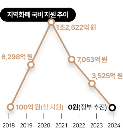 [단독] 정부, 지역화폐 지원 끝낸다… '전액 삭감' 재추진 | 인스티즈