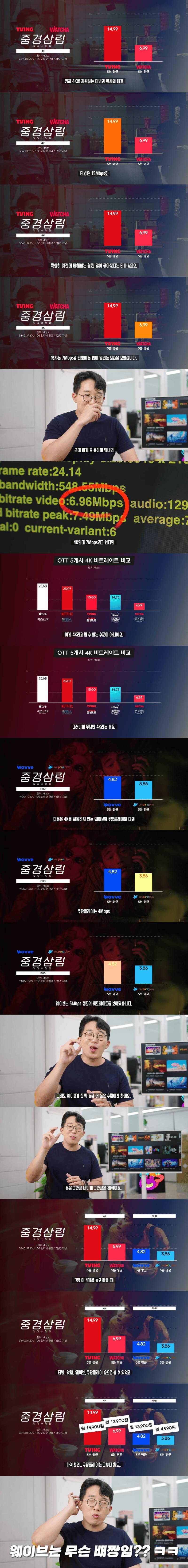 잇섭, 국산 OTT 티빙, 왓챠, 웨이브, 쿠팡플레이 화질 순위 | 인스티즈