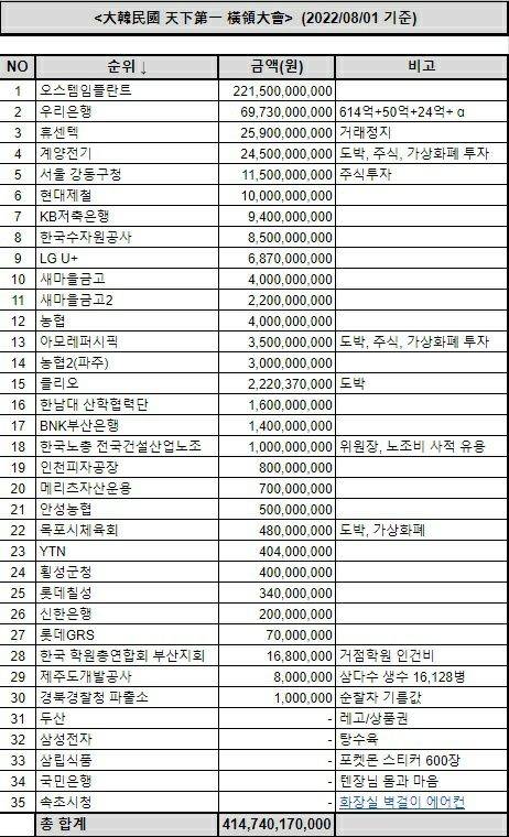 대한민국 천하제일 횡령대회 | 인스티즈