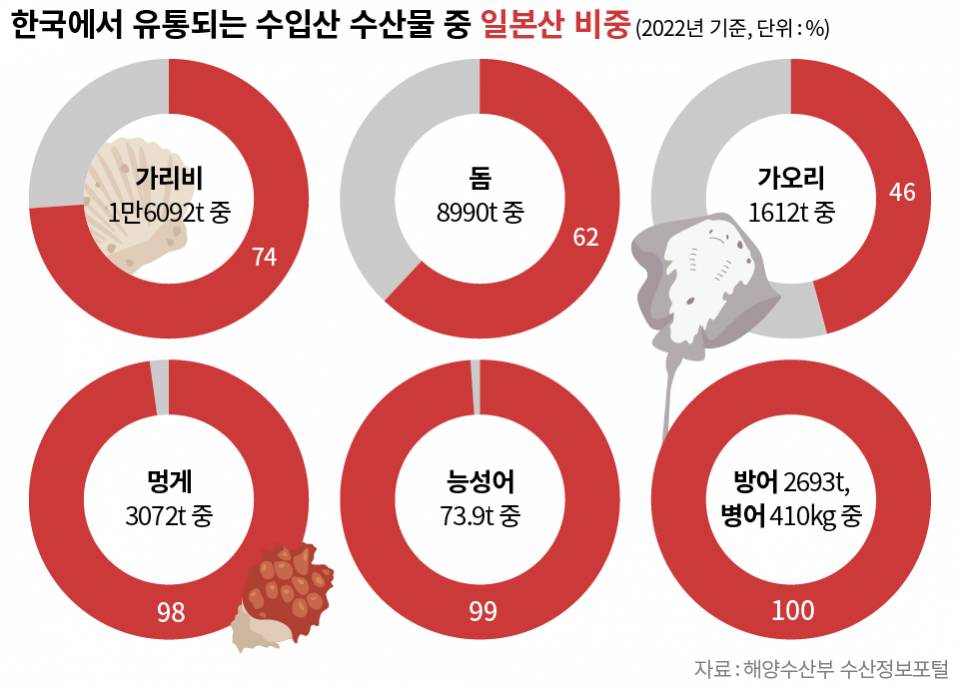 한국에서 유통되는 수입산 수산물 중 일본산 비중 | 인스티즈