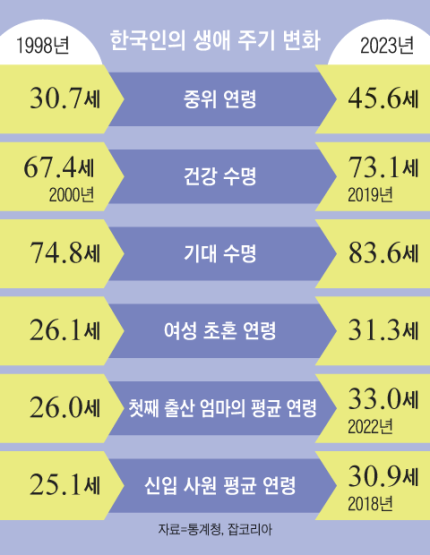 한국인의 생애 주기 변화 | 인스티즈