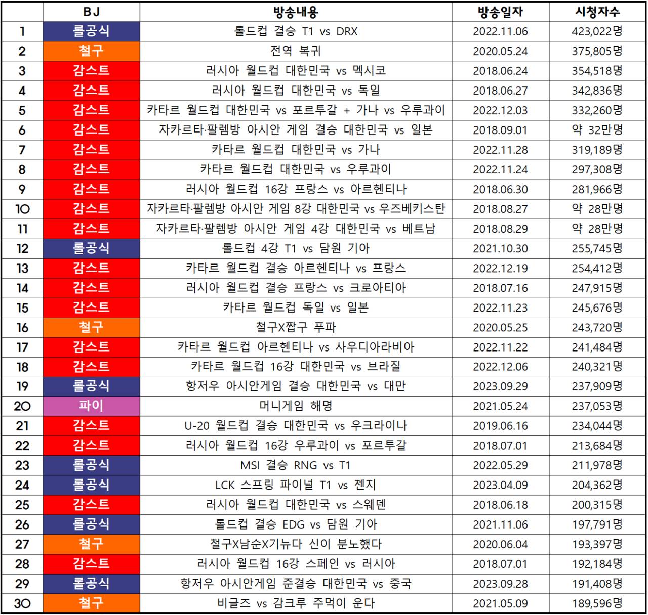 나는솔로 라이브 방송 25만 기록.. | 인스티즈