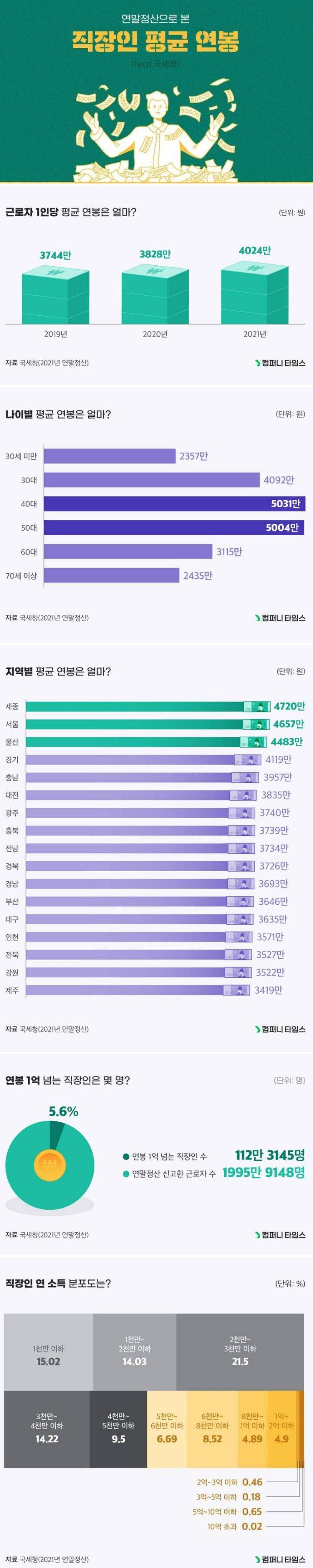 연말정산으로 본 직장인 평균 연봉 | 인스티즈