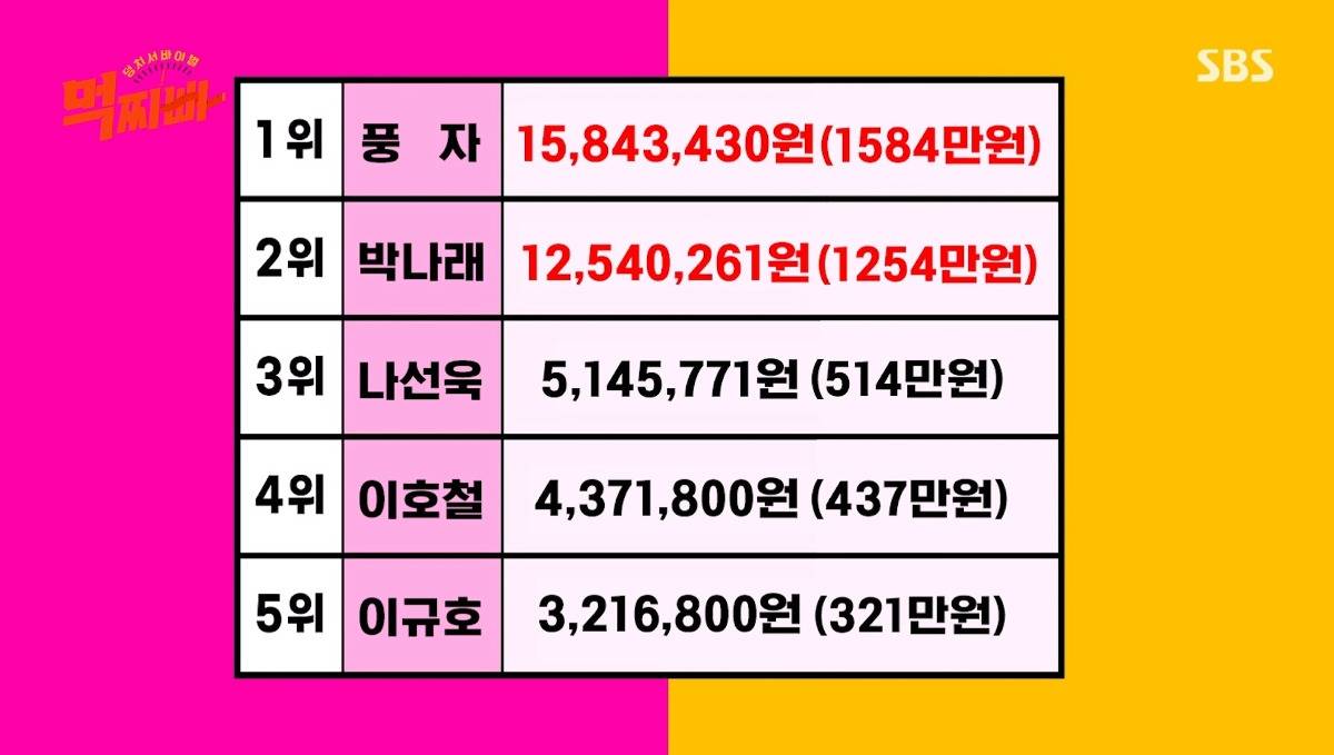 SBS 신규 예능 먹찌빠 멤버들 1년치 배달금액 순위..JPG | 인스티즈