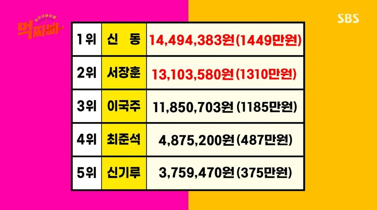 SBS 신규 예능 먹찌빠 멤버들 1년치 배달금액 순위..JPG | 인스티즈