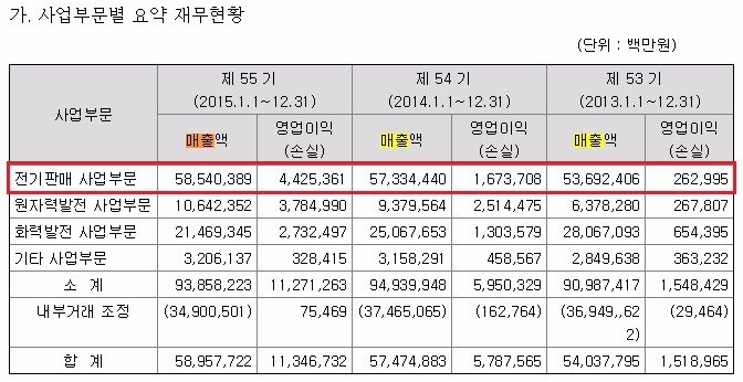  한전 순이익 12조는 좀 살펴볼 필요가 있다 | 인스티즈