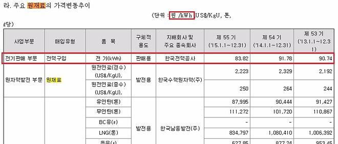  한전 순이익 12조는 좀 살펴볼 필요가 있다 | 인스티즈