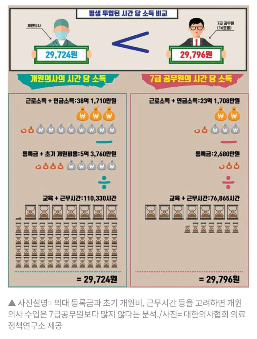 의외로 의사보다 수입이 많은 직업 | 인스티즈