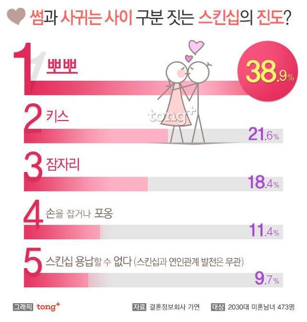 썸과 연인 구분짓는다는 스킨쉽 | 인스티즈