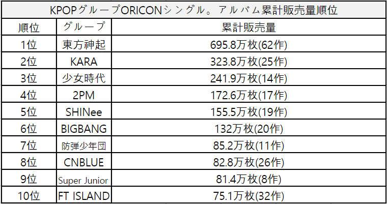 오리콘 한국그룹 역대 CD판매량 순위.JPG | 인스티즈