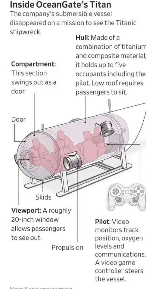 이번에 실종된 타이타닉 잠수정이 얼마나 허접하게 만들어졌는지 보여주는 비교짤 . GIF | 인스티즈