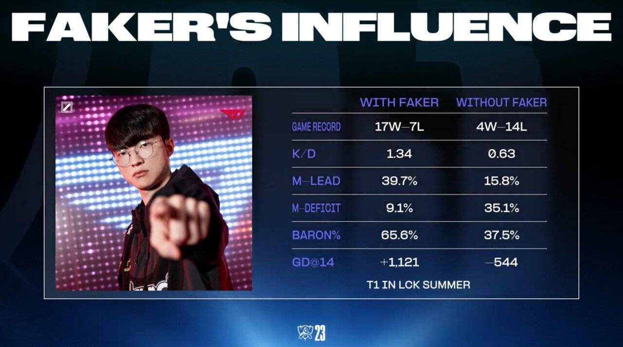 [티원vs.LNG] 페이커 있는 티원 vs. 페이커 없는 티원 지표 비교 | 인스티즈