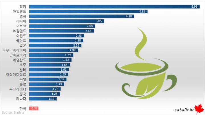 한국사람들 (마시는)차 소비량 적은 이유 고찰해보기.jpg | 인스티즈