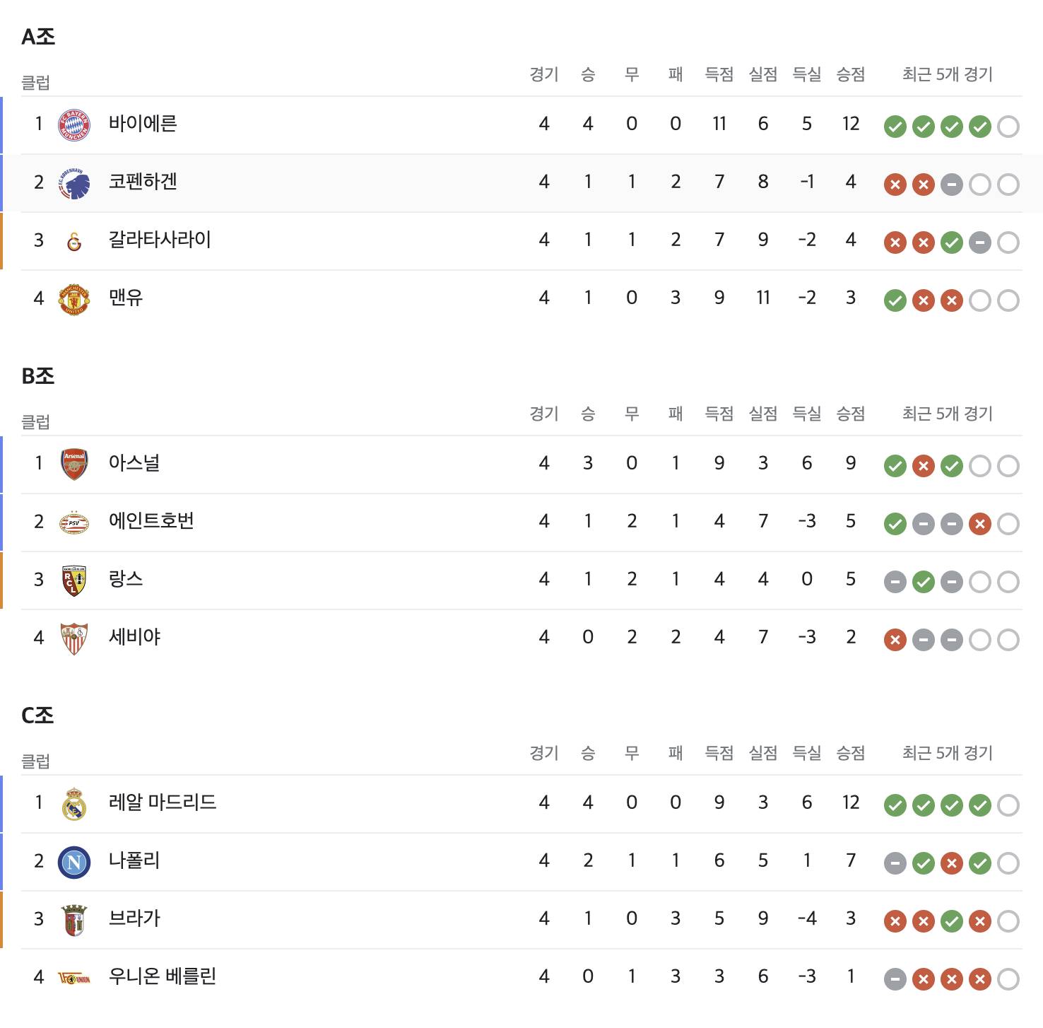 챔피언스리그 4차전 종료 조별 순위 | 인스티즈