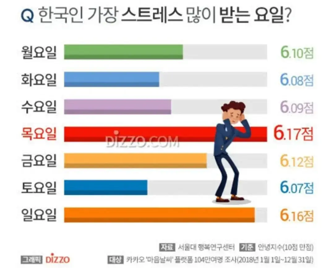 Q. 한국인이 가장 스트레스 받는 요일은? | 인스티즈