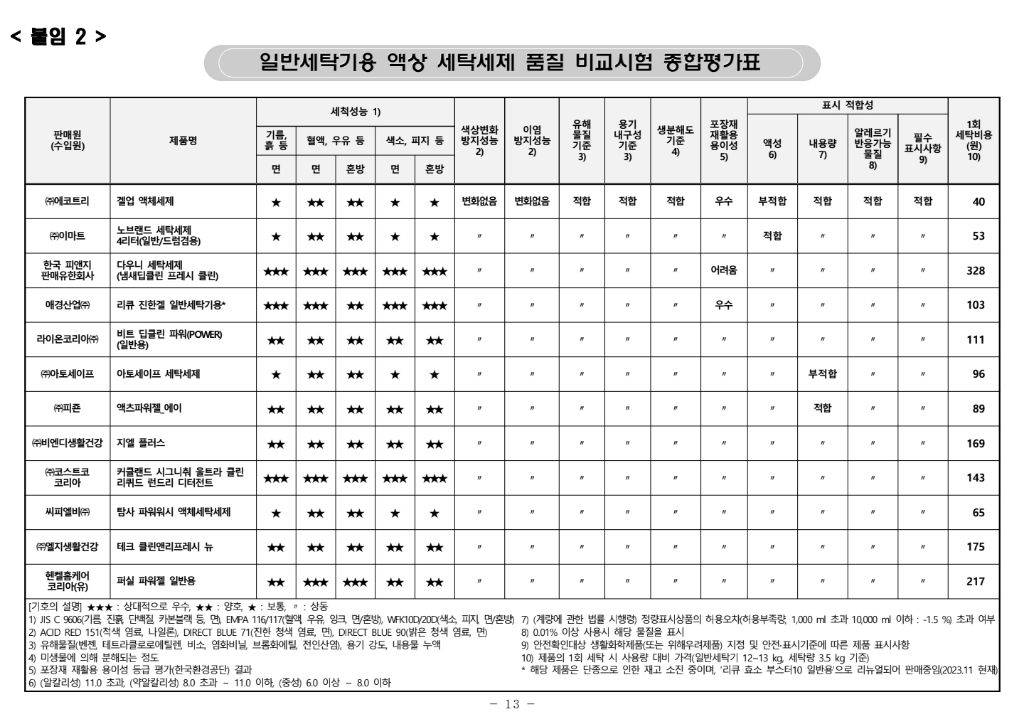 일반세탁기용 액체세제 품질 비교 | 인스티즈