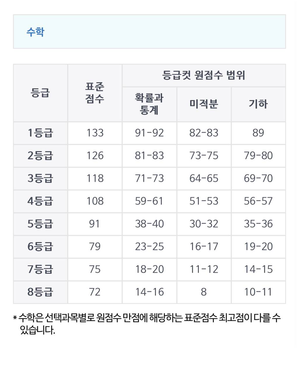 현재 뜬 2024학년도 수능 국어&수학 예상 등급컷.jpg | 인스티즈