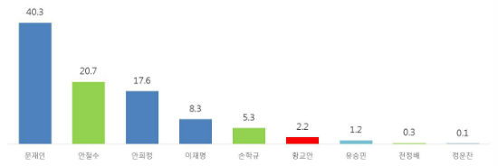 광주 문재인 40.3%· 안철수 20.7%· 안희정 17.6% | 인스티즈