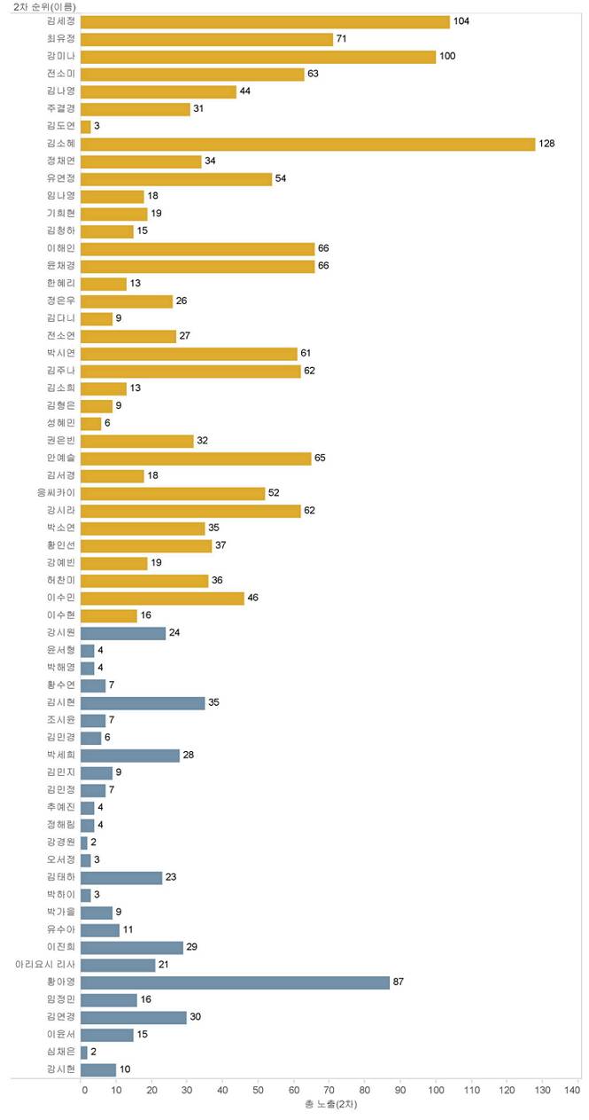 [방송 따져보기] Mnet '프로듀스 101' 민언련 방송모니터 보고서 (‘국민 프로듀서’ 허상, 합격자 화면 노출 탈락자의 4배)