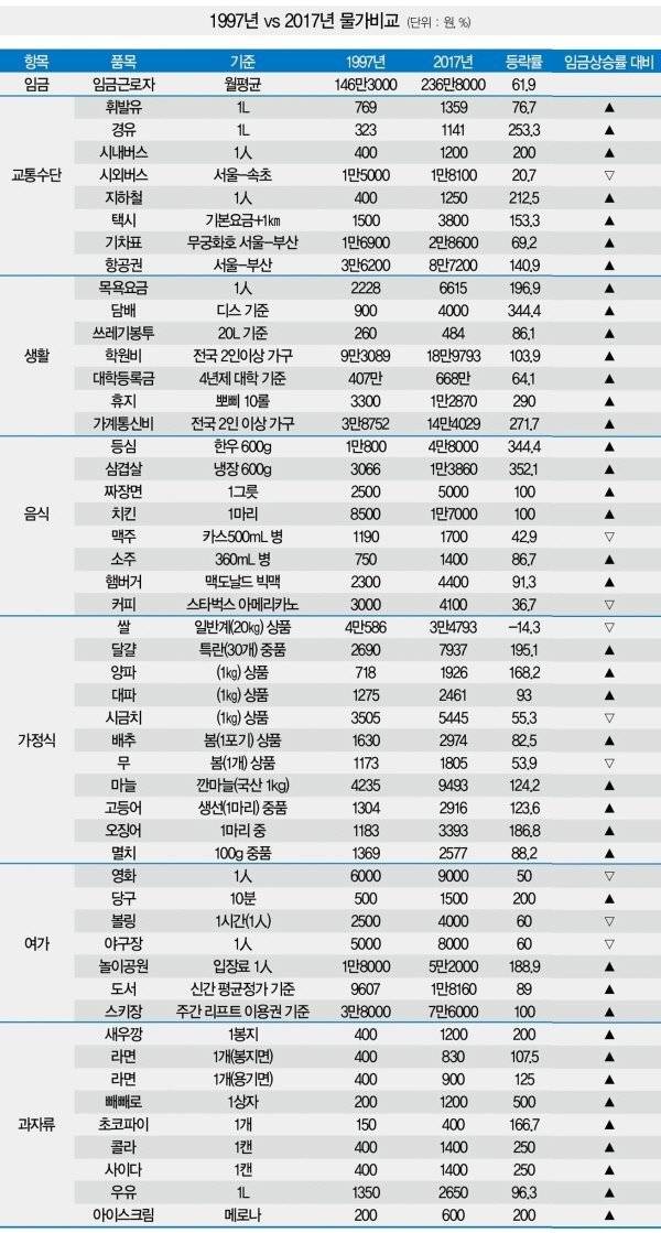 제대로 된 20년간 물가변화(1997vs2017) | 인스티즈