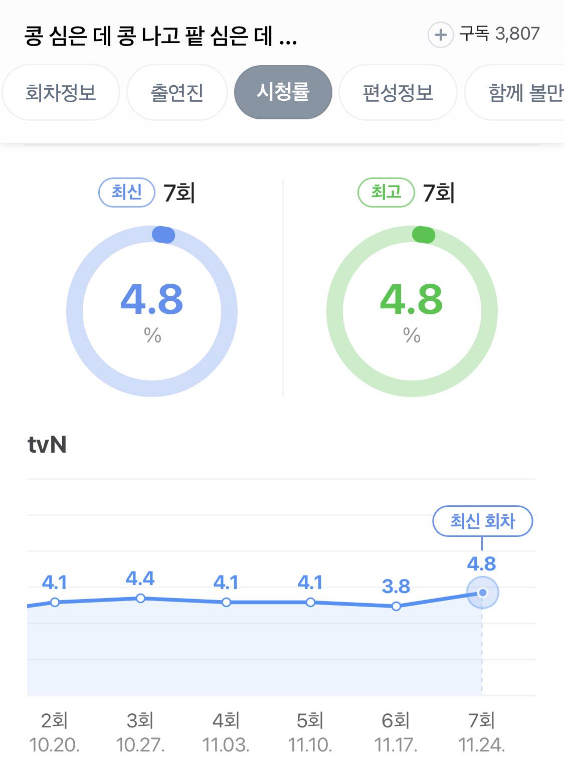 tvn 예능 콩콩팥팥 시청률 | 인스티즈