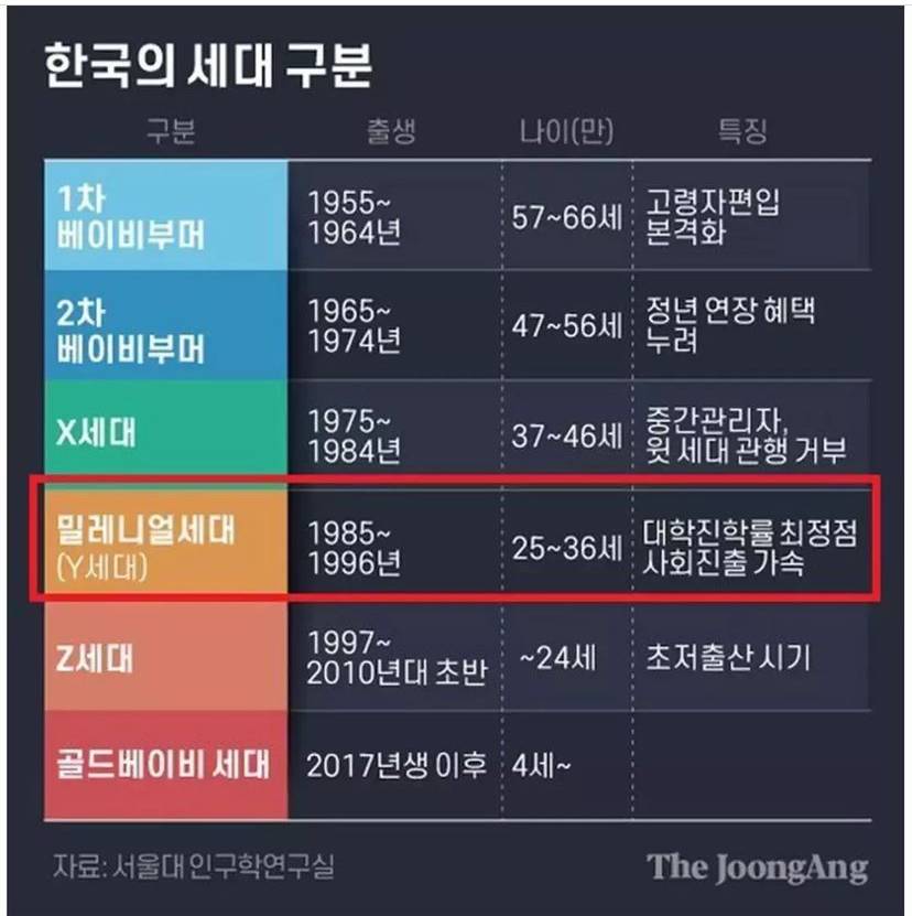 한국의 출생년도별 세대구분.jpg | 인스티즈