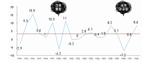 image.png 교과서에도 실려있는 많은 사람들이 잘못알고 있는 대공황 원인.