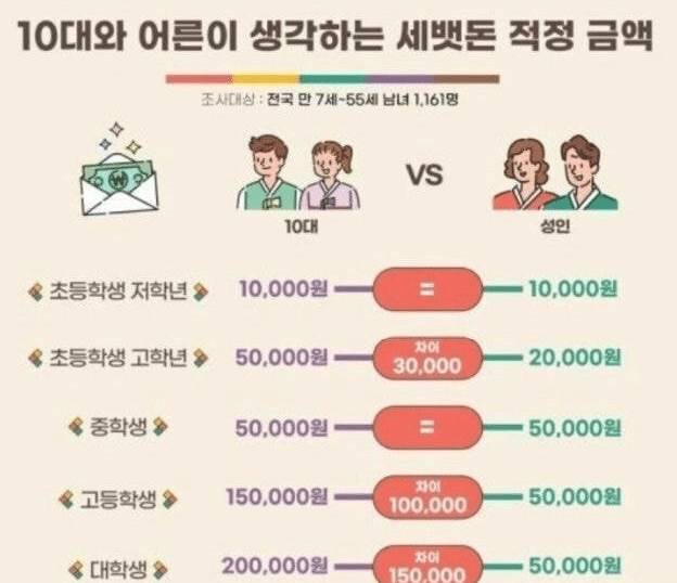 요즘 10대가 생각하는 세뱃돈 액수.jpg | 인스티즈