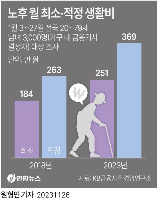 노후 월 최소·적정 생활비 | 인스티즈